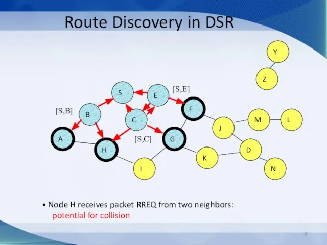 Route Discovery in DSR B A S E F H J D