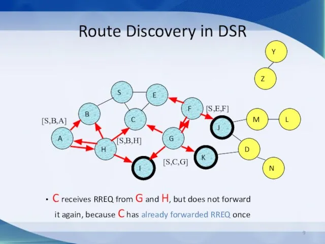 Route Discovery in DSR B A S E F H J D