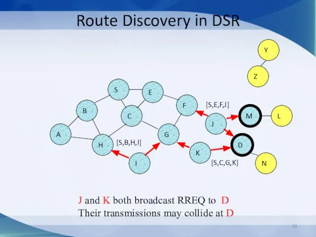 Route Discovery in DSR B A S E F H J D