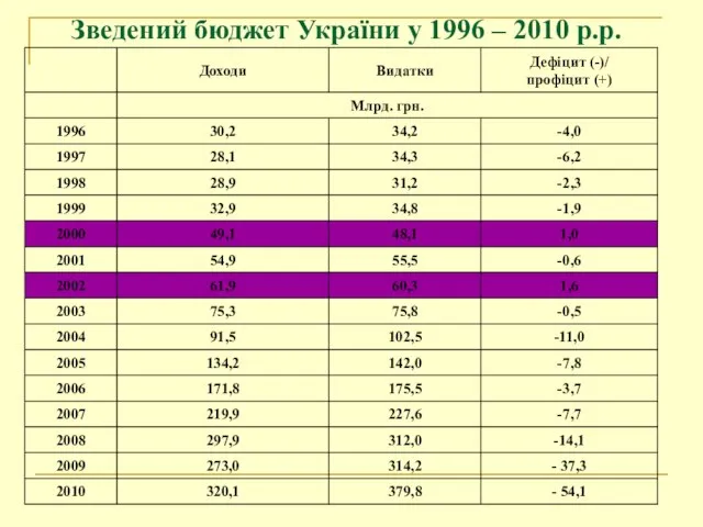 Зведений бюджет України у 1996 – 2010 р.р.