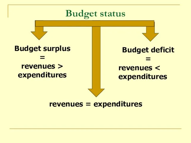 Budget status Budget surplus = revenues > expenditures revenues = expenditures Budget deficit = revenues expenditures