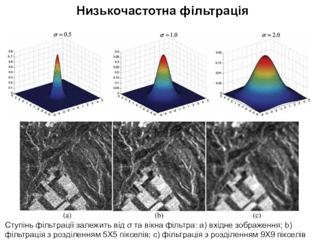 Низькочастотна фільтрація Ступінь фільтрації залежить від σ та вікна фільтра: а) вхідне