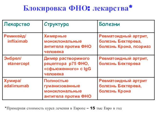 Блокировка ФНО: лекарства* *Примерная стоимость курса лечения в Европе – 15 тыс Евро в год