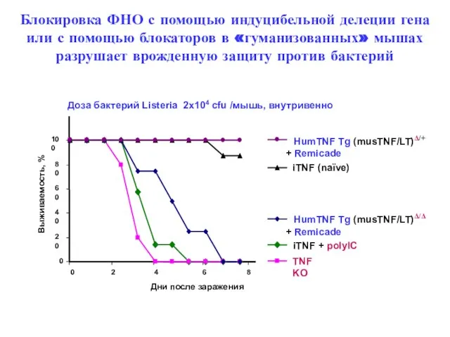 Блокировка ФНО с помощью индуцибельной делеции гена или с помощью блокаторов в