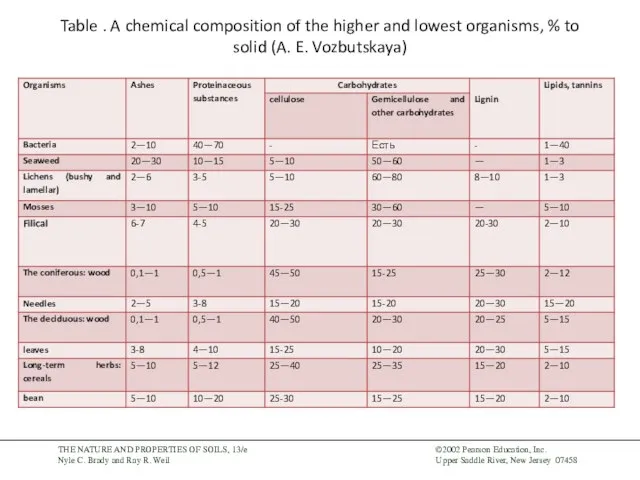 Table . A chemical composition of the higher and lowest organisms, %