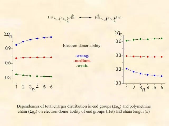 Electron-donor ability: -strong- -medium- -weak- Dependences of total charges distribution in end