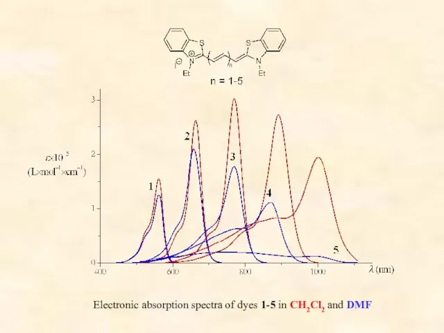 Electronic absorption spectra of dyes 1-5 in CH2Cl2 and DMF