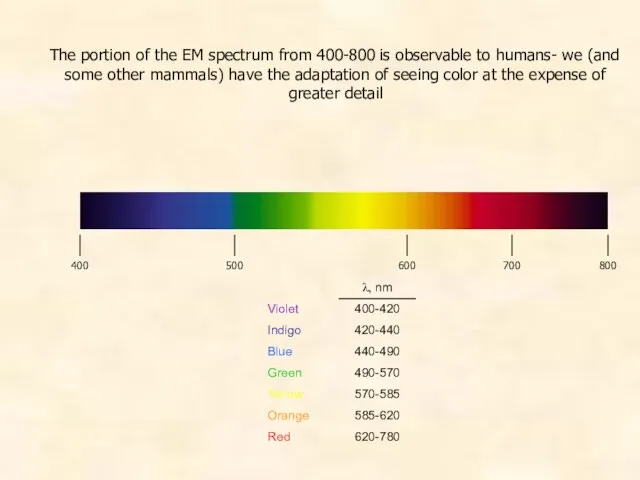 The portion of the EM spectrum from 400-800 is observable to humans-