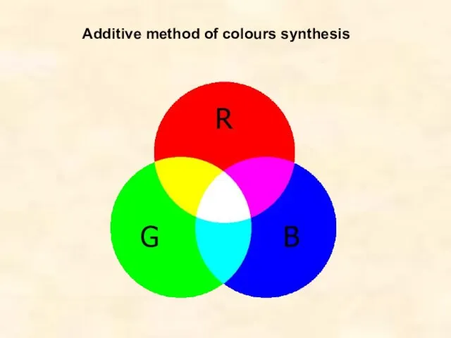 Additive method of colours synthesis