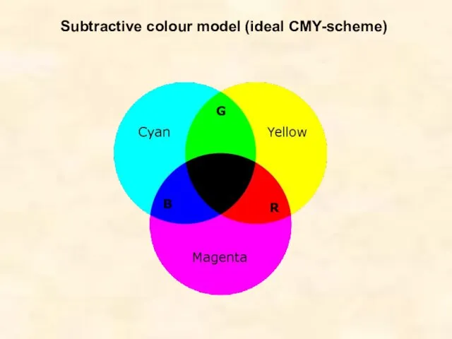 Subtractive colour model (ideal CMY-scheme) B R G