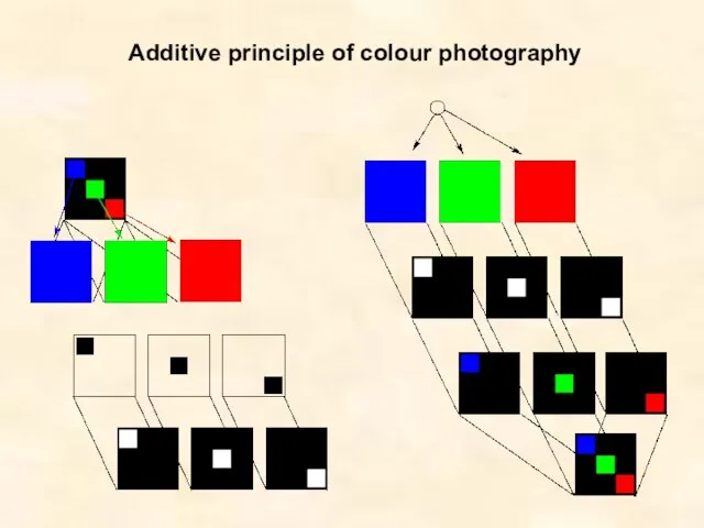 Additive principle of colour photography