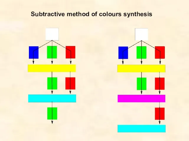 Subtractive method of colours synthesis