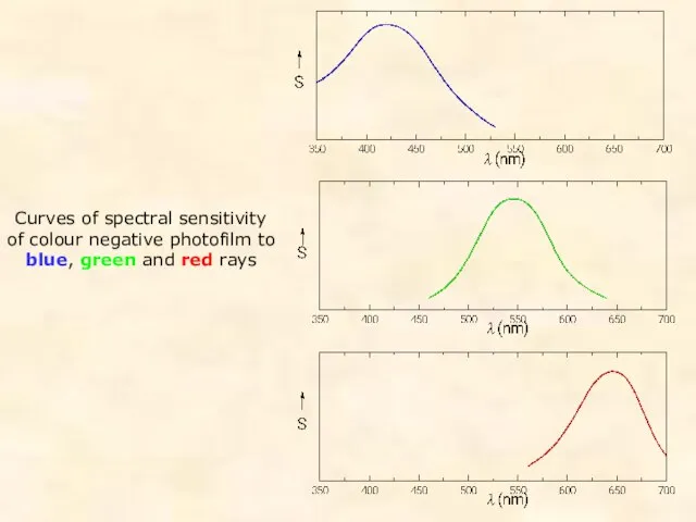 Curves of spectral sensitivity of colour negative photofilm to blue, green and red rays