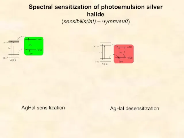 AgHal sensitization AgHal desensitization Spectral sensitization of photoemulsion silver halide (sensibilis(lat) – чутливий)