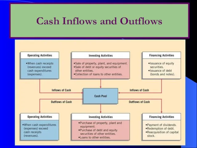 Cash Inflows and Outflows