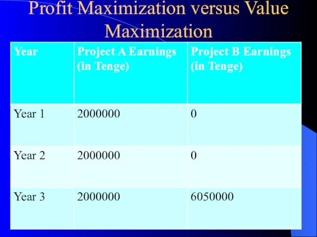 Profit Maximization versus Value Maximization