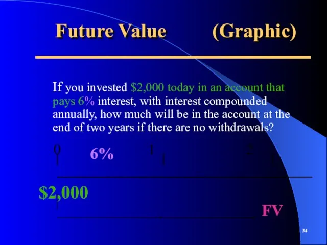 Future Value (Graphic) If you invested $2,000 today in an account that