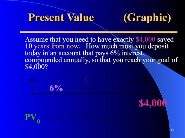 Present Value (Graphic) Assume that you need to have exactly $4,000 saved