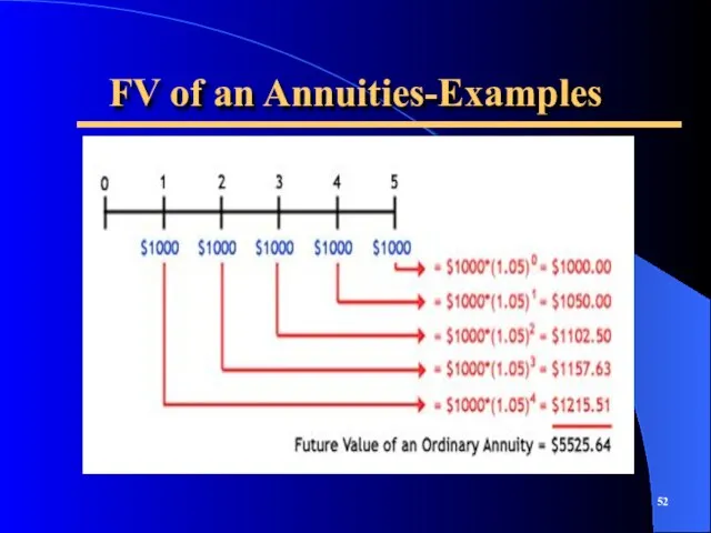 FV of an Annuities-Examples