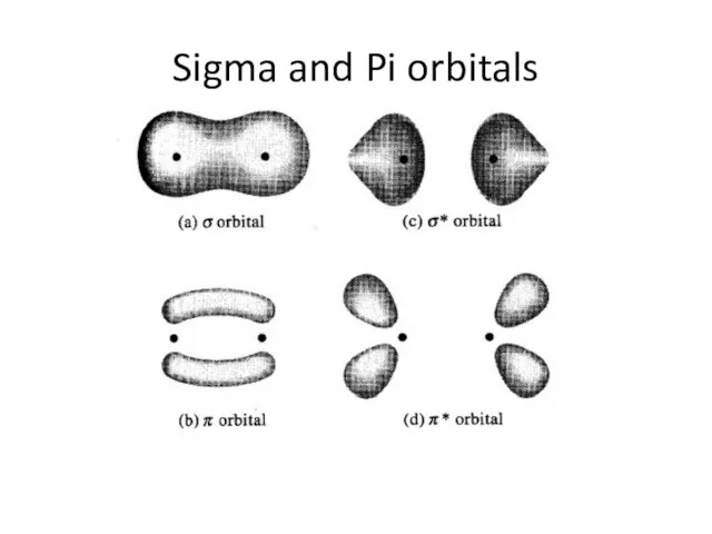 Sigma and Pi orbitals