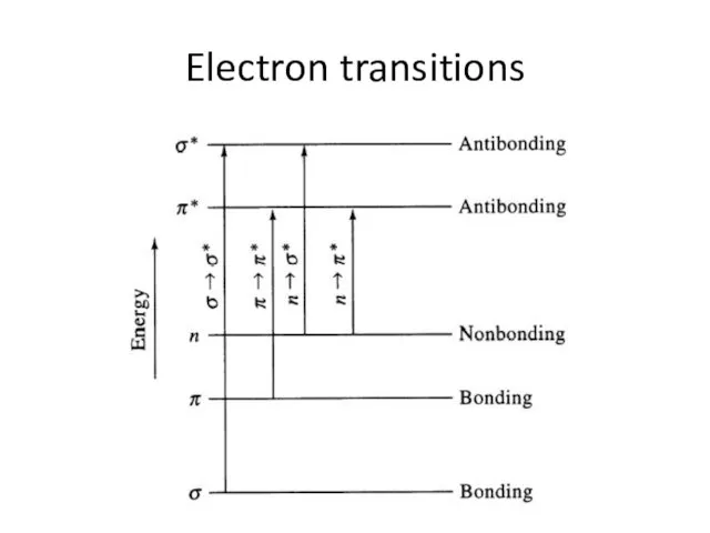 Electron transitions