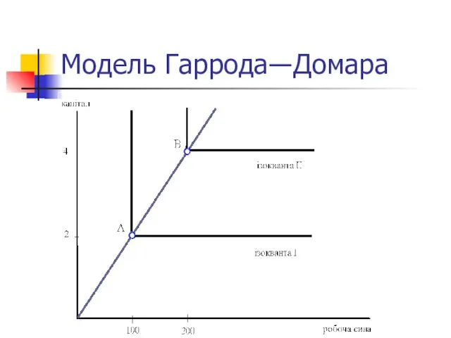 Модель Гаррода―Домара