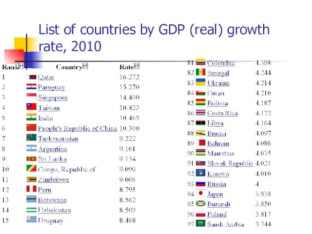 List of countries by GDP (real) growth rate, 2010