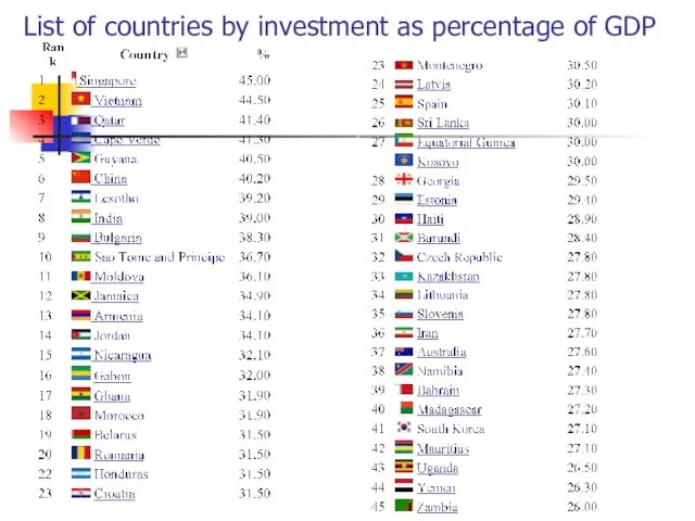 List of countries by investment as percentage of GDP