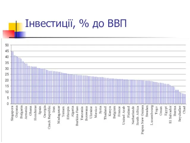 Інвестиції, % до ВВП