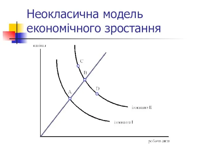 Неокласична модель економічного зростання