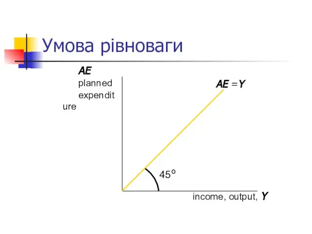 Умова рівноваги income, output, Y AE planned expenditure 45º