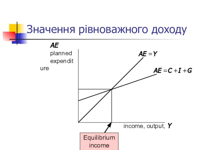 Значення рівноважного доходу income, output, Y AE planned expenditure AE =Y AE =C +I +G