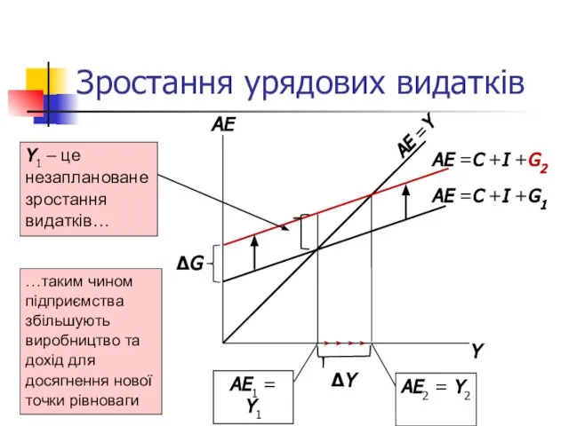 Зростання урядових видатків AE =Y …таким чином підприємства збільшують виробництво та дохід