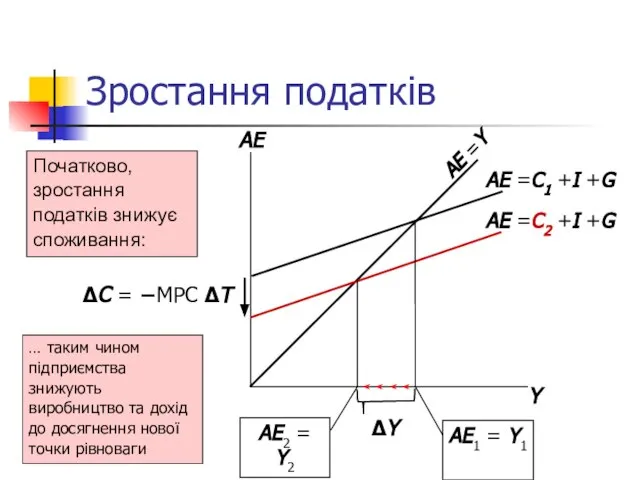 Зростання податків … таким чином підприємства знижують виробництво та дохід до досягнення