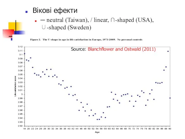Вікові ефекти ─ neutral (Taiwan), / linear, ∩-shaped (USA), ∪-shaped (Sweden) Source: Blanchflower and Ostwald (2011)