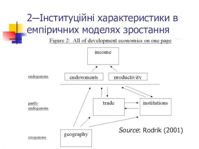 2─Інституційні характеристики в емпіричних моделях зростання Source: Rodrik (2001)