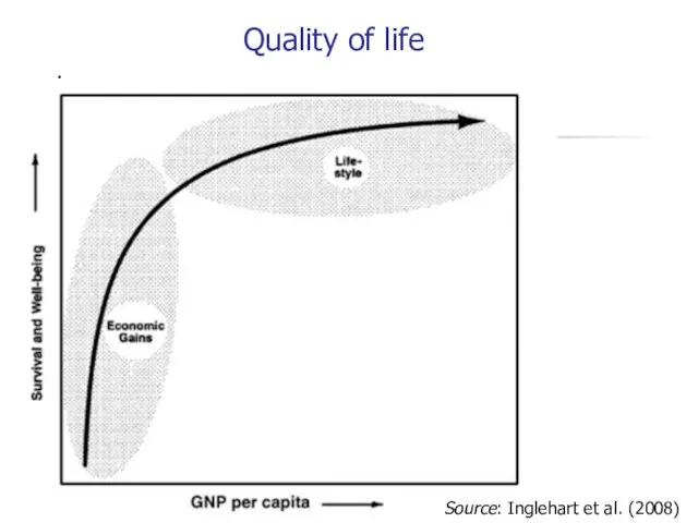 Quality of life Source: Inglehart et al. (2008)