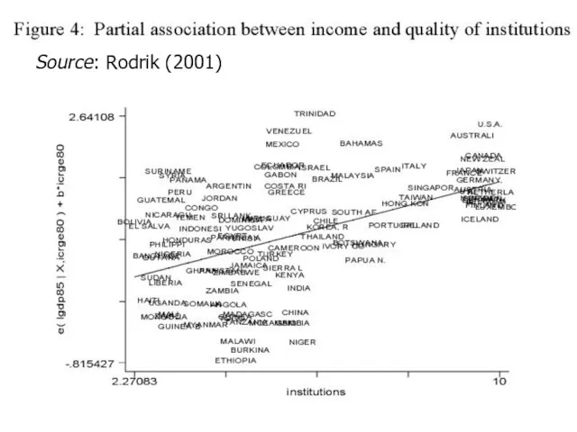 Source: Rodrik (2001)