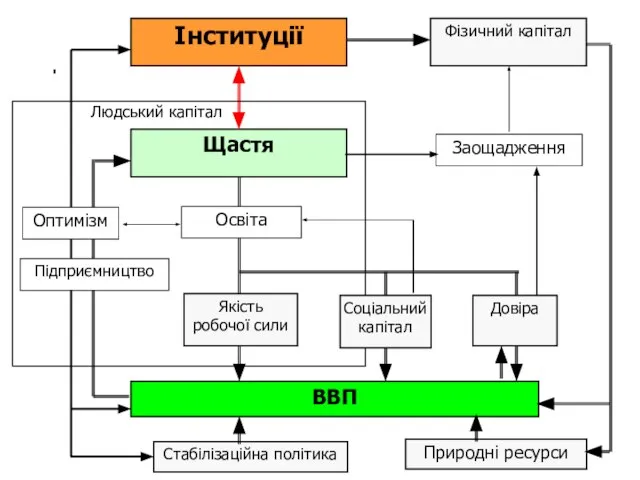 Fff Інституції Фізичний капітал Щастя Якість робочої сили Довіра ВВП Освіта Оптимізм