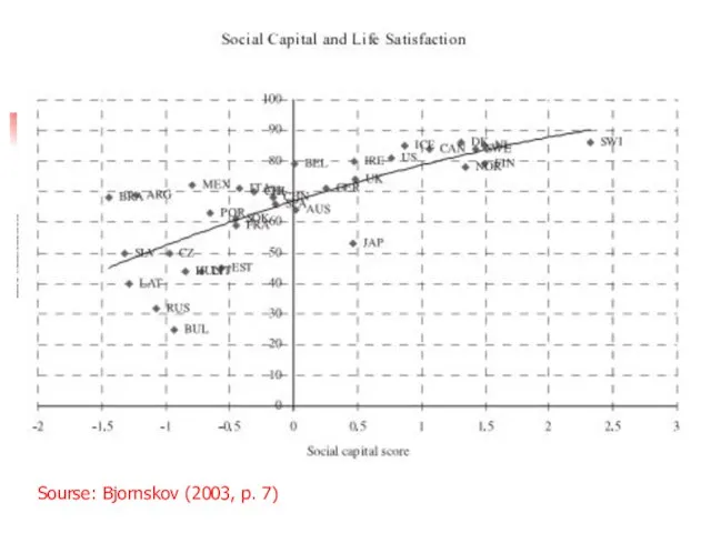 Sourse: Bjornskov (2003, p. 7)