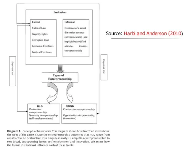 Source: Harbi and Anderson (2010)