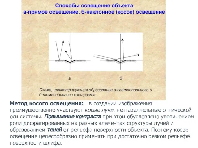 Метод косого освещения: в создании изображения преимущественно участвуют косые лучи, не параллельные