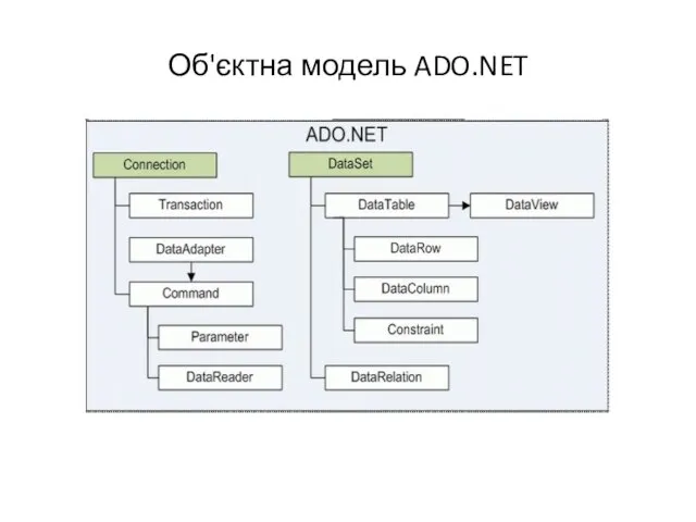 Об'єктна модель ADO.NET