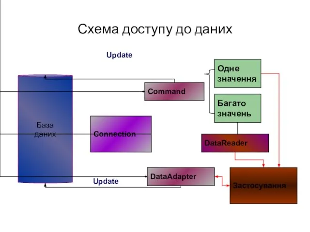 Схема доступу до даних База даних Застосування