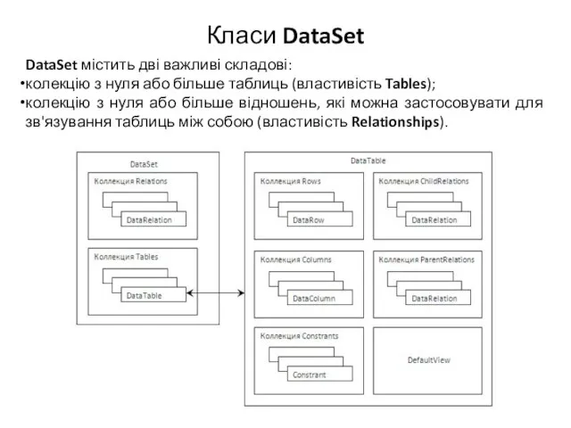 Класи DataSet DataSet містить дві важливі складові: колекцію з нуля або більше