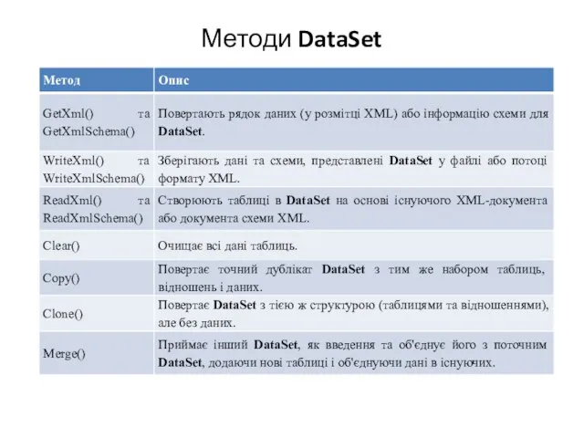 Методи DataSet