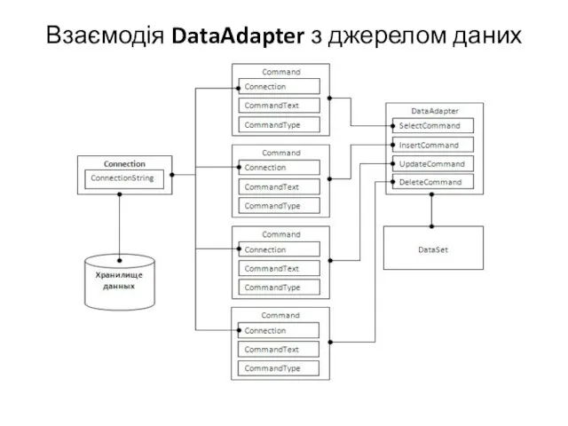 Взаємодія DataAdapter з джерелом даних