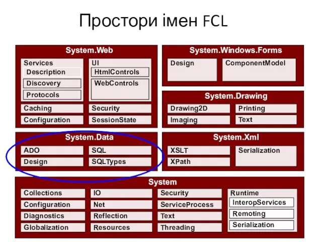 Простори імен FCL System System.Data System.Xml System.Web Globalization Diagnostics Configuration Collections Resources