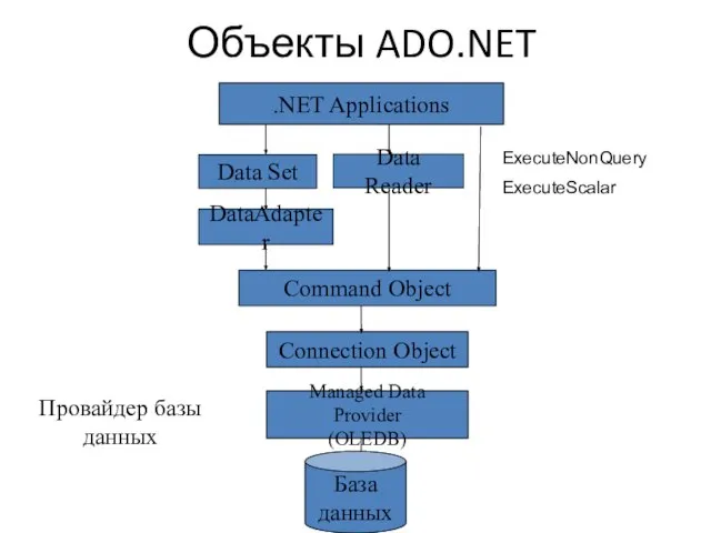 Объекты ADO.NET Data Set .NET Applications Data Reader Command Object Connection Object