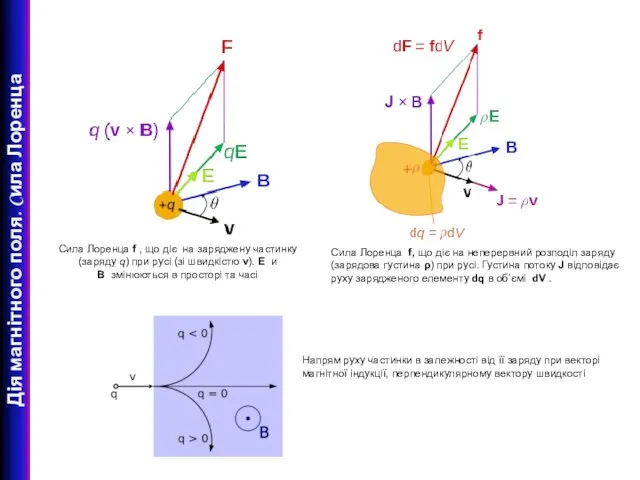 Дія магнітного поля. Cила Лоренца Сила Лоренца f , що діє на